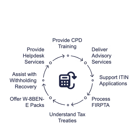 Visual representation of specialist services for US Enrolled Agents, CPAs, and UK accountants, including CPD-accredited tax training, US tax withholding and treaty application support, ITIN application assistance via Certified Acceptance Agents (CAA), and white-label tax advisory fulfilment. The image conveys how firms can expand international tax services, stay compliant, and increase revenue without additional headcount through expert-led training, streamlined processes, and fully branded support solutions tailored to cross-border tax needs.