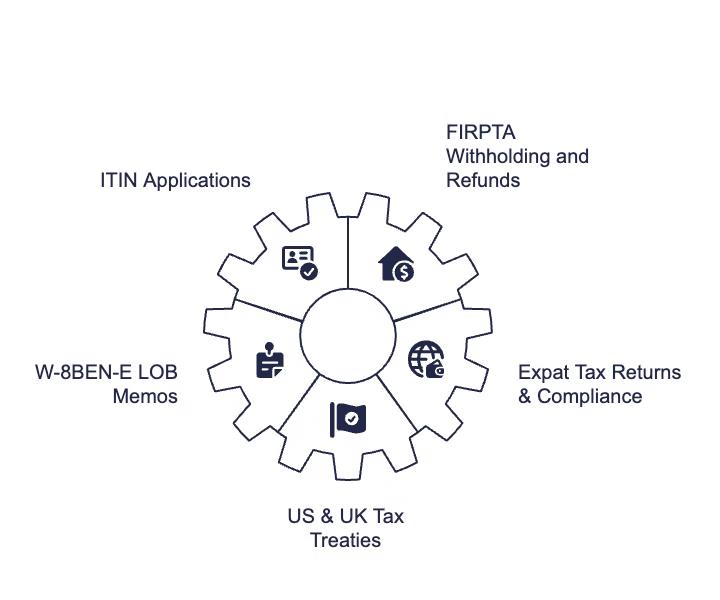 Visual showing CPD training for accountants in US & UK tax compliance, including ITIN applications, FIRPTA refunds, W-8BEN-E LOB memos, expat tax returns, and US/UK tax treaties through webinars, on-demand courses, and in-house programmes. Our dual-qualified US & UK international tax experts are used by many US & UK accountants & tax advisors